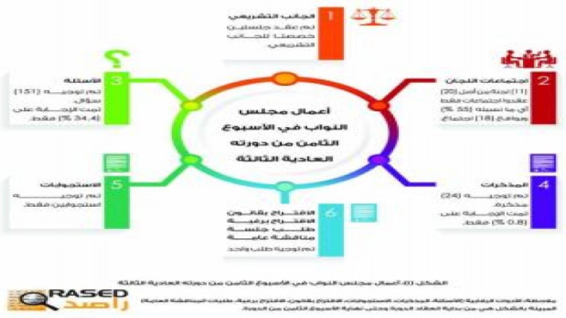 راصد: الحكومة تجيب على مذكرتين من أصل 24 تقدم بها النواب في الدورة العادية الثالثة