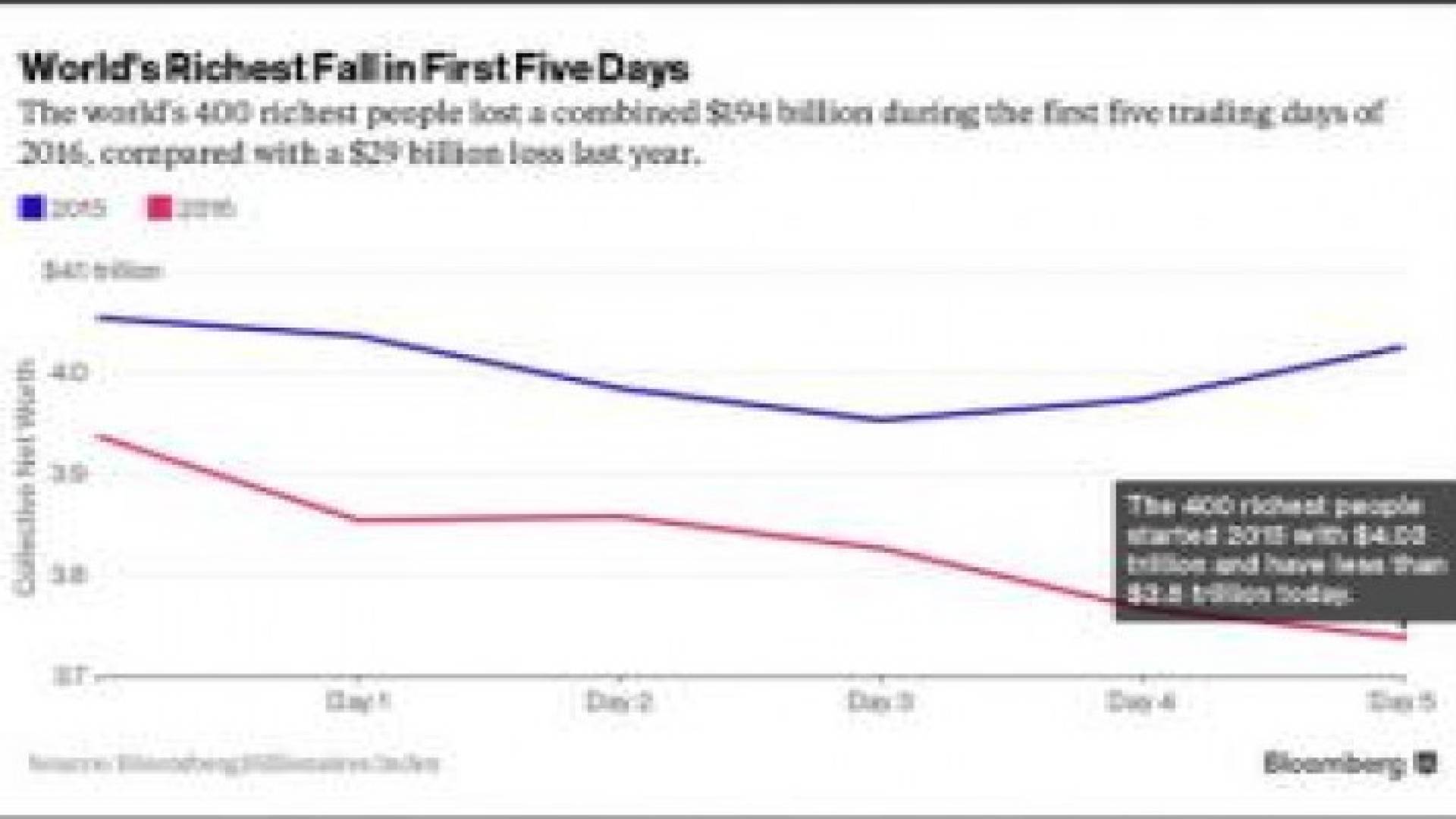 194 مليار دولار خسائر أغنى أثرياء العالم في أول أسبوع في 2016