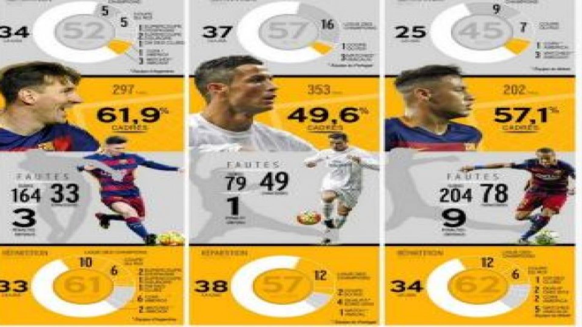 انفوغرافيك : مسيرة ميسي ورونالدو ونيمار في 2015