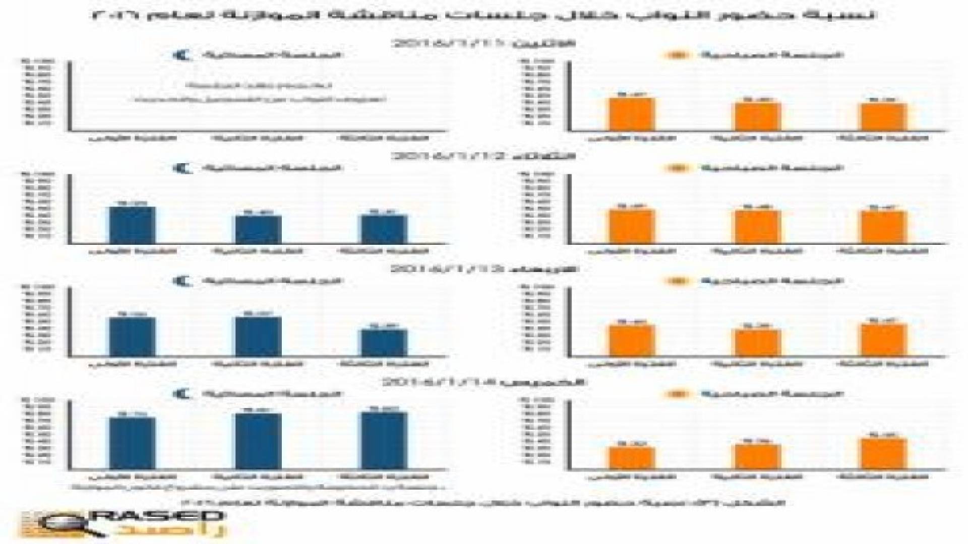 راصد: مكافحة الفساد والواسطة تغيب عن ردود الحكومة على مناقشات النواب للموازنة .. صور