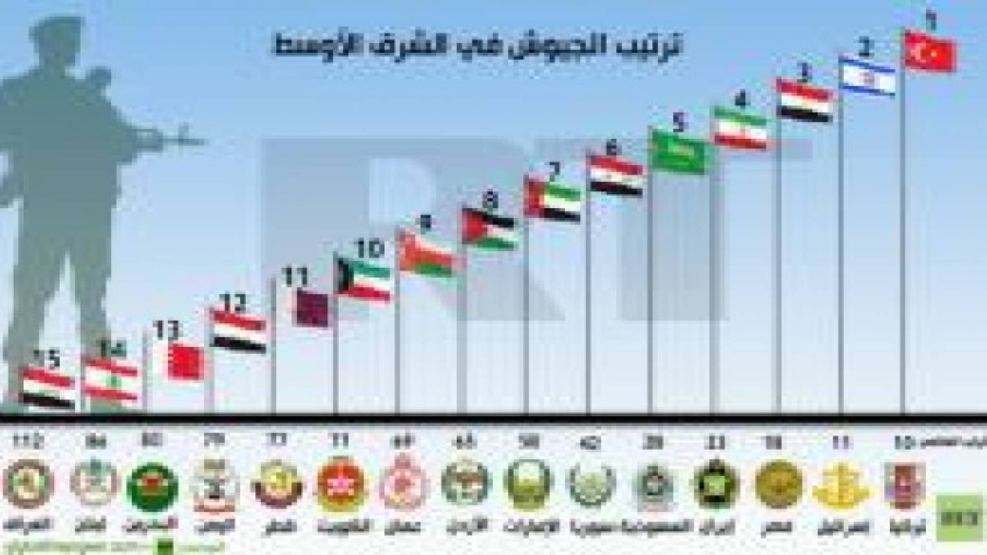 الجيش الأردني الثامن عربيا والخامس والستين عالميا