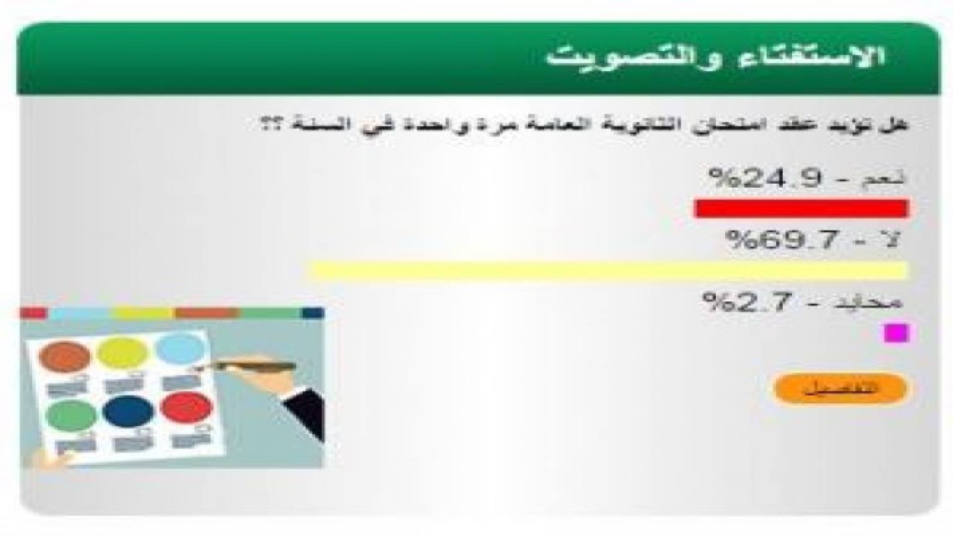 في استفتاء على موقع نقابة المعلمين (69%) يرفضون قرار عقد امتحان التوجيهي مرة واحدة في السنة