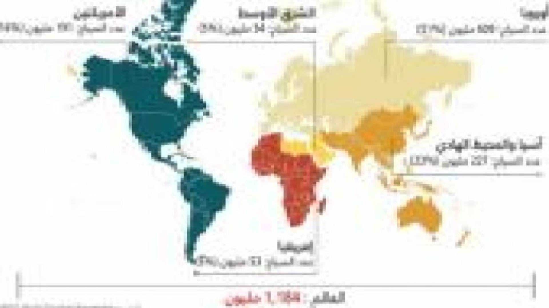 أوروبا تتصدر قائمة البلدان الأكثر استقبالا للسياح والشرق الأوسط أخيرا