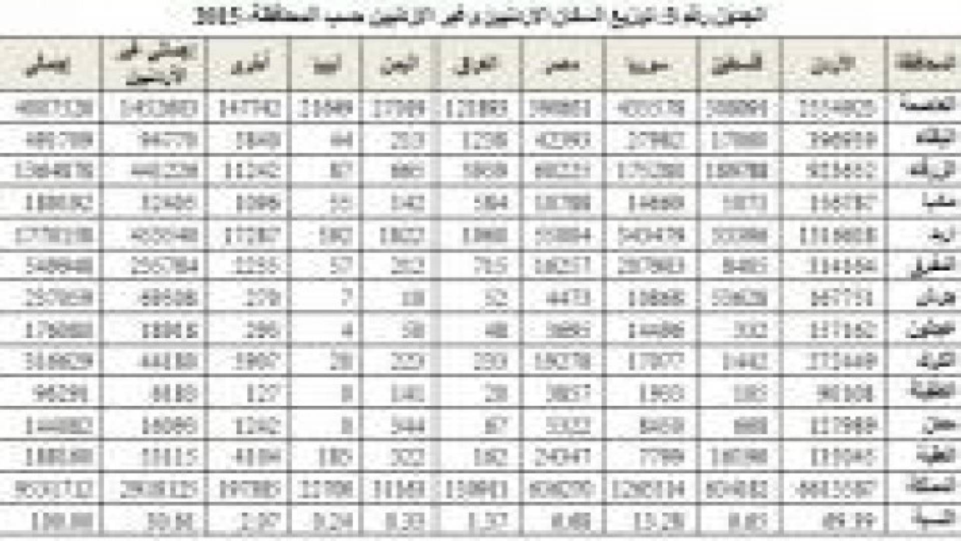 توزيع السكان الأردنيين وغير الاردنيين حسب المحافظة .. تفاصيل