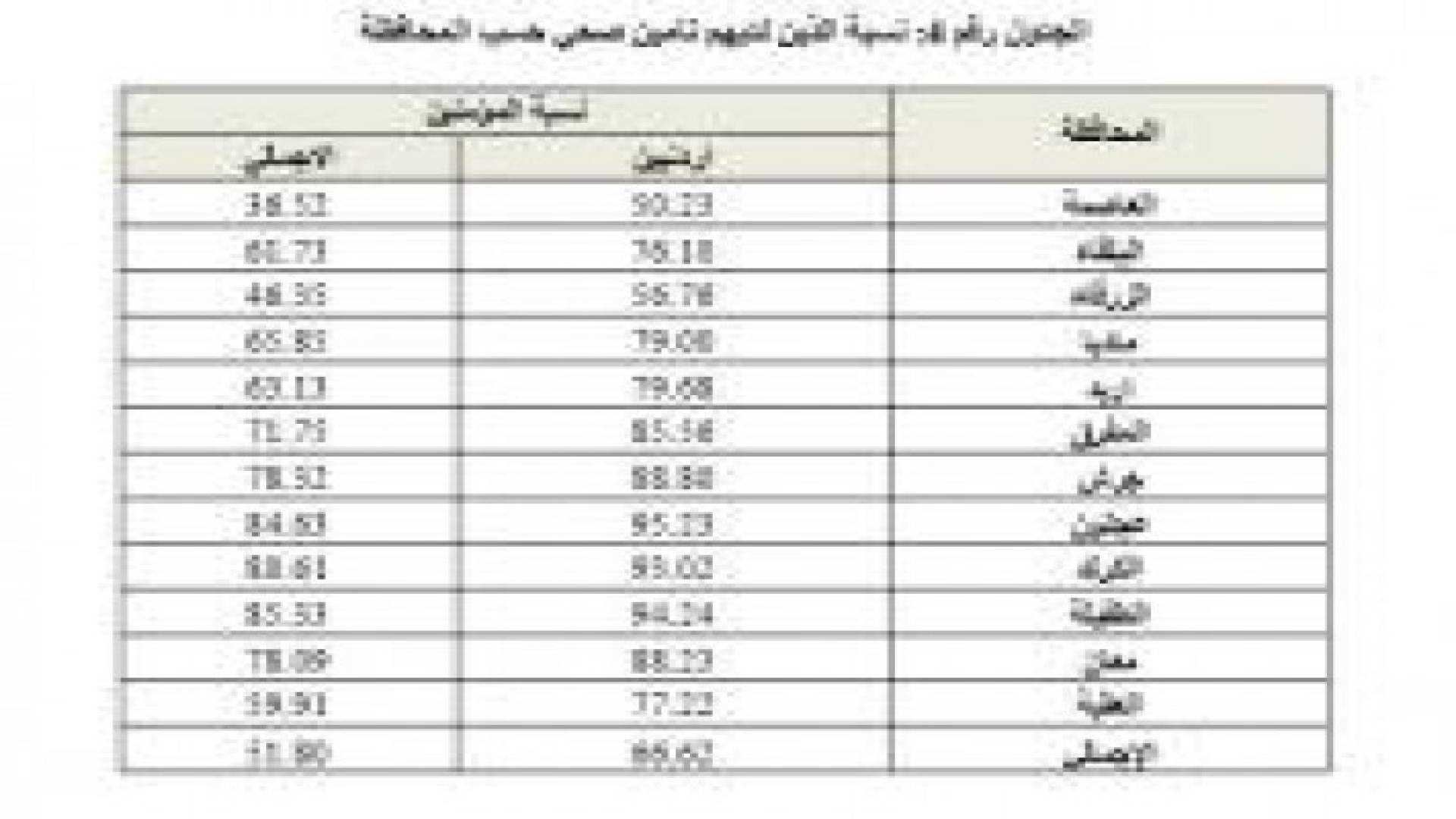 حوالي نصف سكان المملكة مشمولين بالتأمين الصحي .. تفاصيل