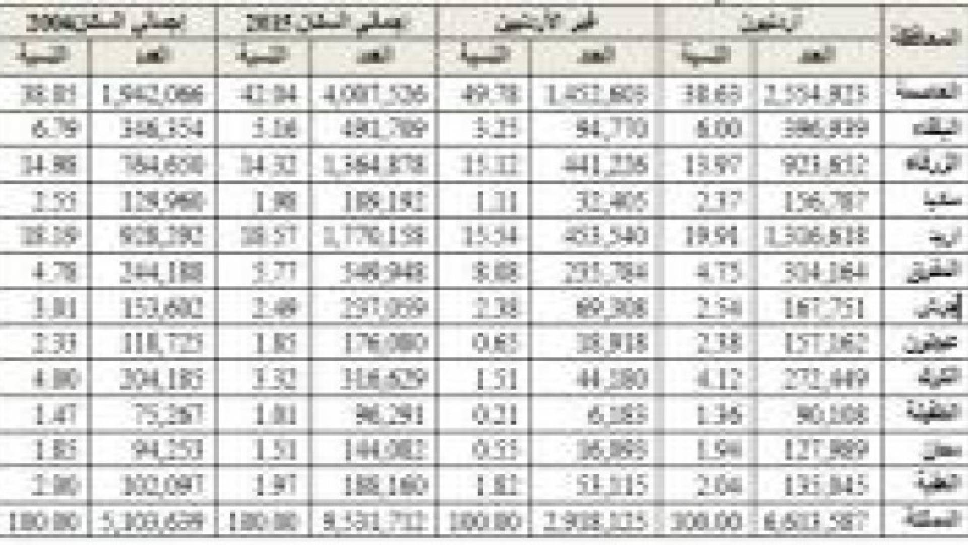 عدد سكان العاصمة عمان تخطى الـ 4 ملايين نسمة .. تفاصيل