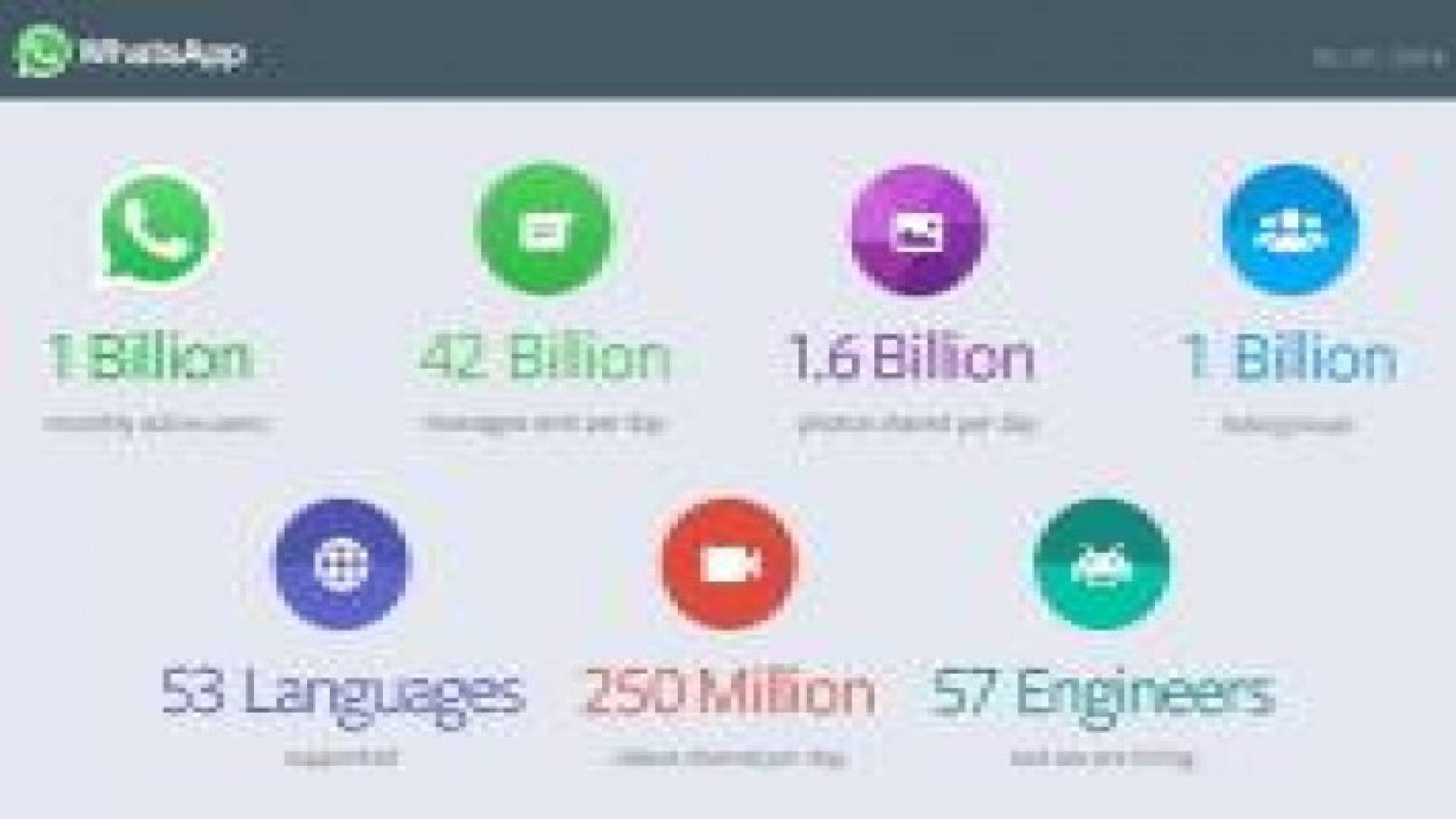 واتس آب يتخطى حاجز المليار مستخدم نشط شهريا