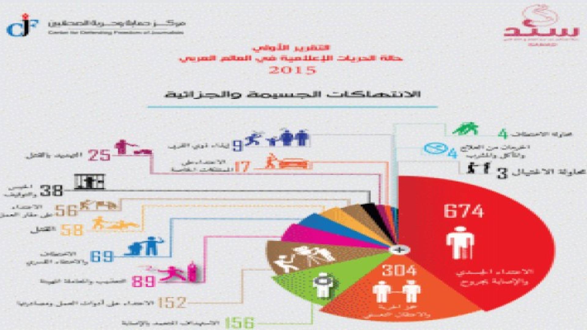 الأردن في المرتبة 12بانتهاكات الصحفيين و73 إنتهاكا في 2015