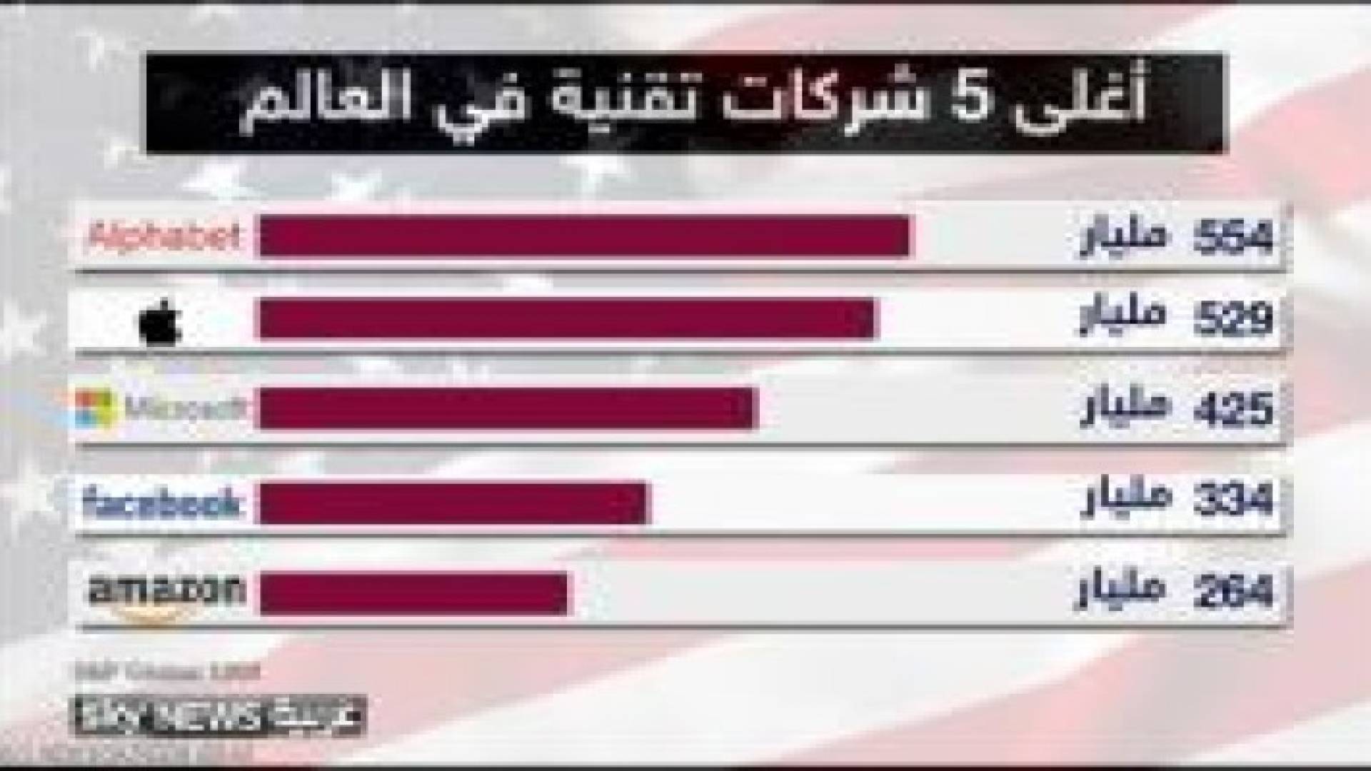 أغلى 5 شركات تقنية في العالم