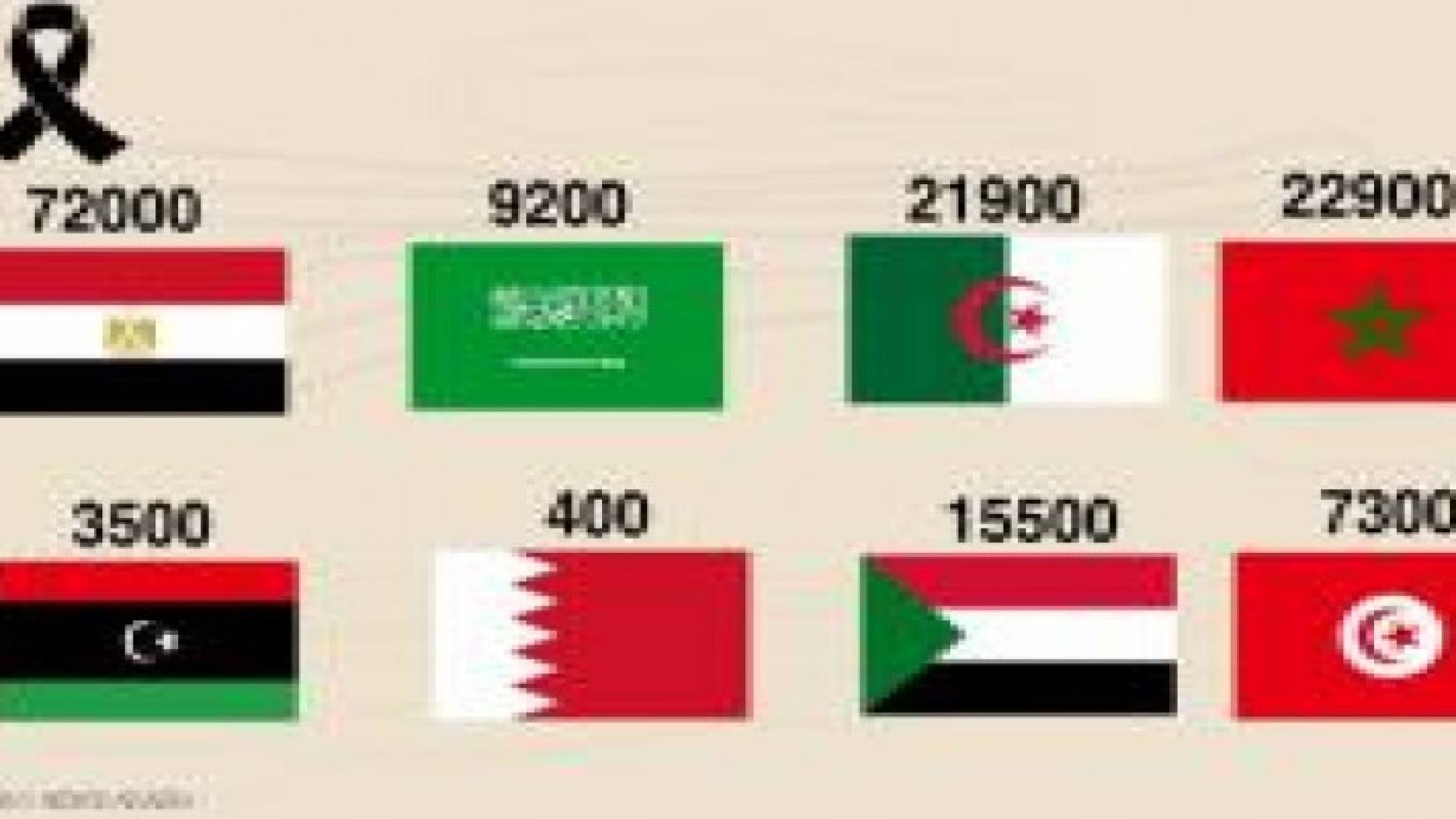 السرطان يحصد عشرات آلاف الأرواح بالدول العربية