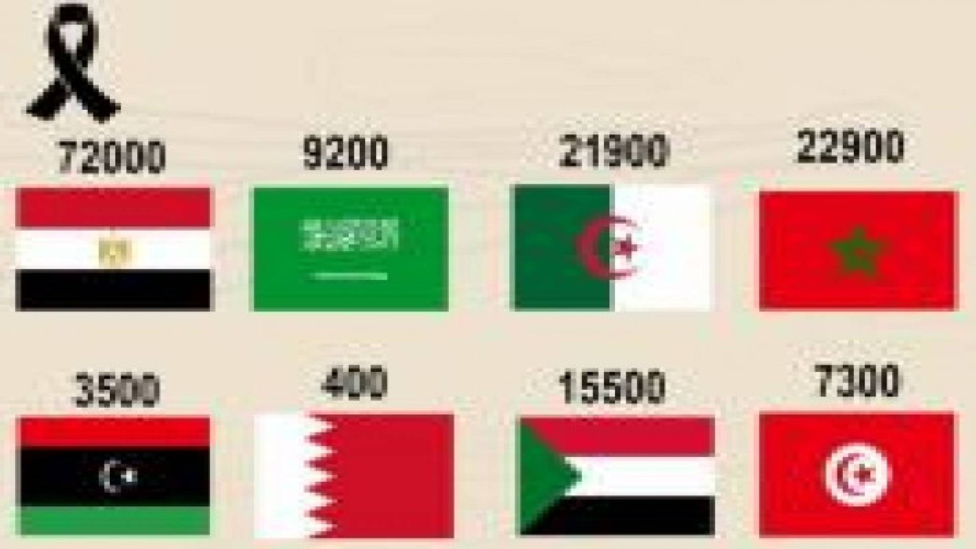 بالارقام : السرطان يحصد عشرات آلاف الأرواح بالدول العربية