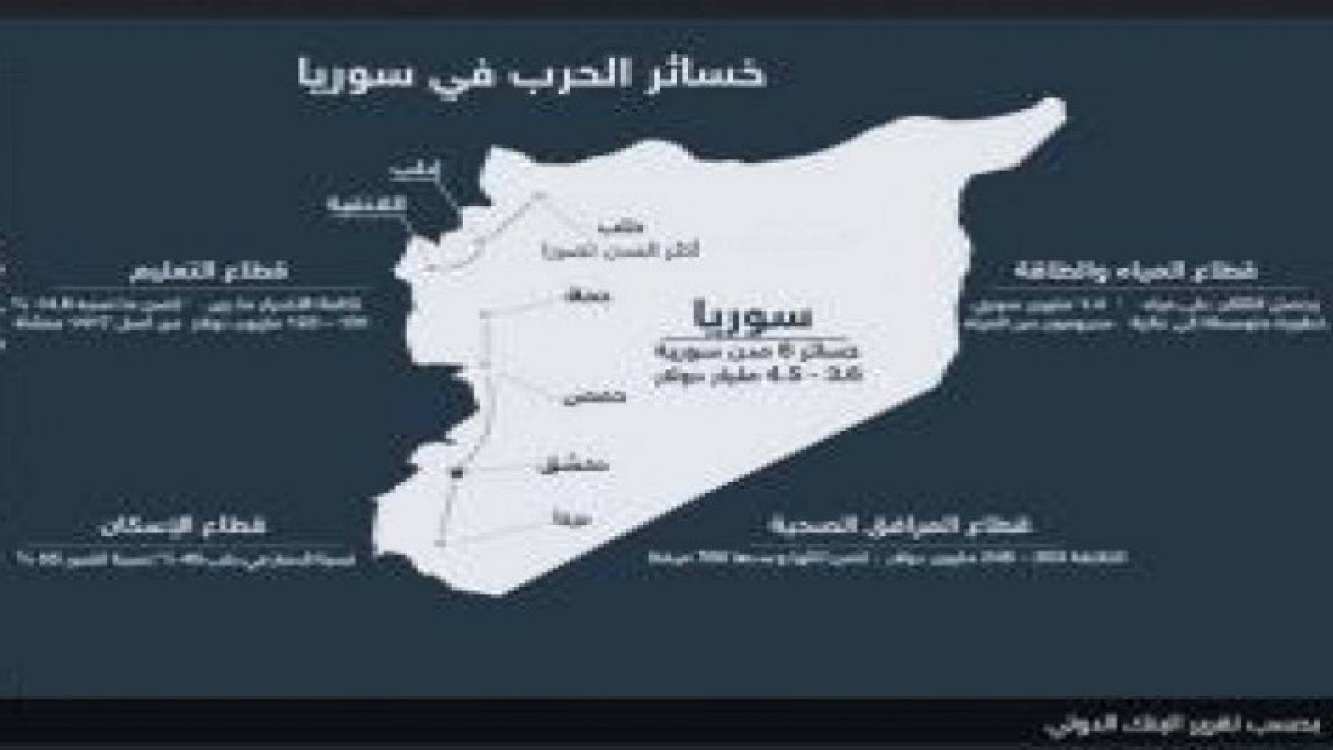 الحرب في سوريا كلفتها 70 مليارا ودول الجوار 35 مليارا .. صور