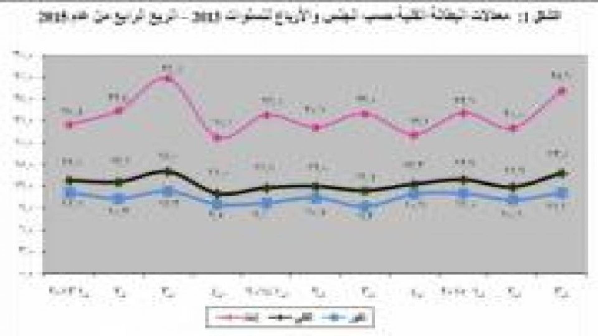 الإحصاءات : 13.6% معدل البطالة خلال الربع الرابع من عام 2015