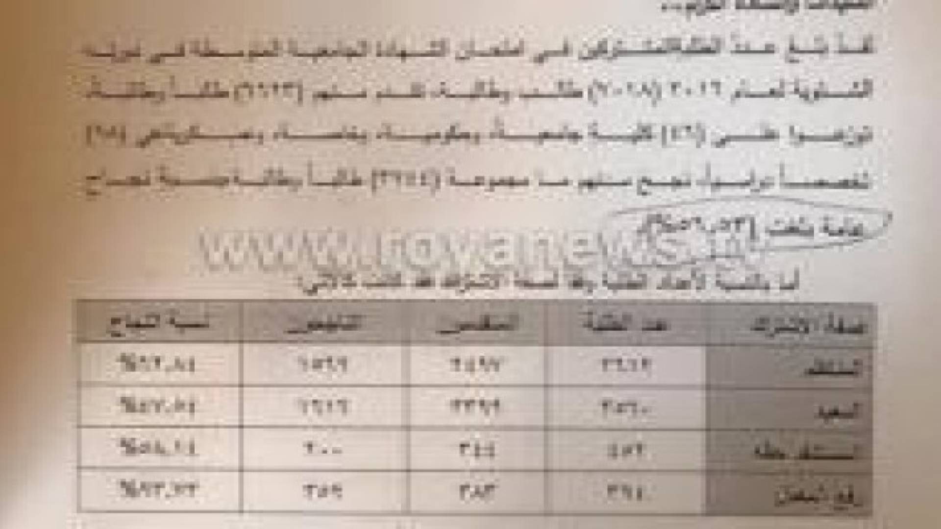 الشواقفة : 56.53 % نسبة النجاح في امتحان الشامل