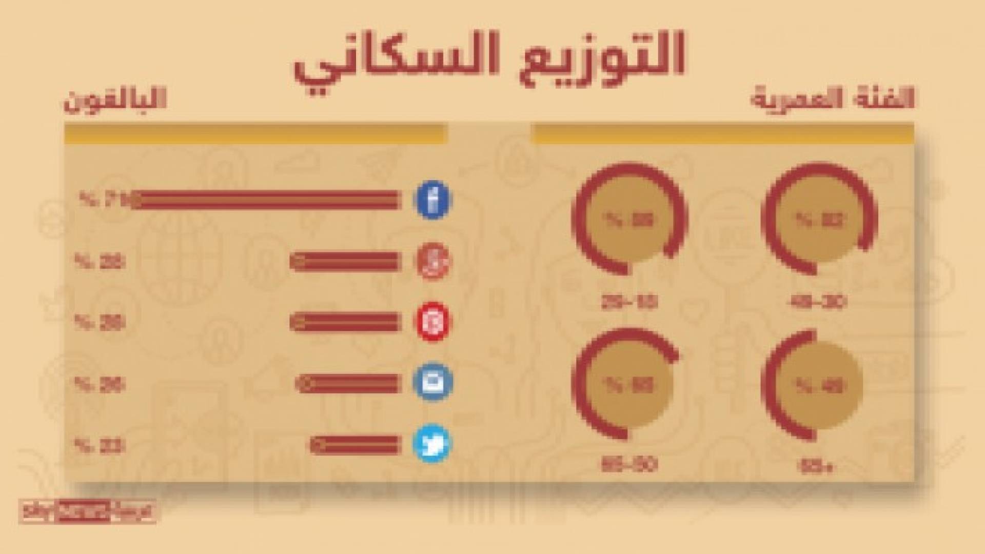 بالارقام : تعرف على عالم وسائل التواصل الاجتماعي