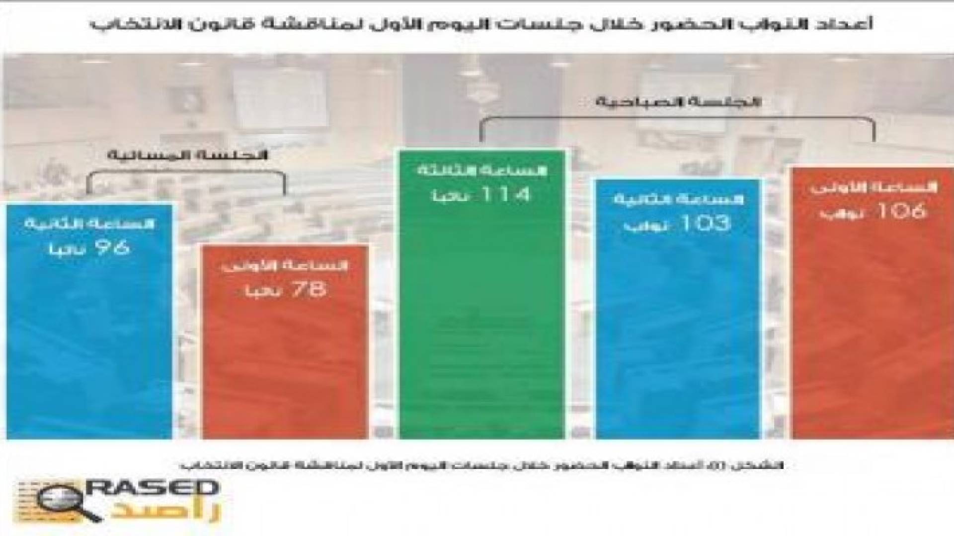راصد: النواب قدموا 161 مداخلة و (86) مقترحا في اليوم الأول لمناقشة قانون الانتخاب