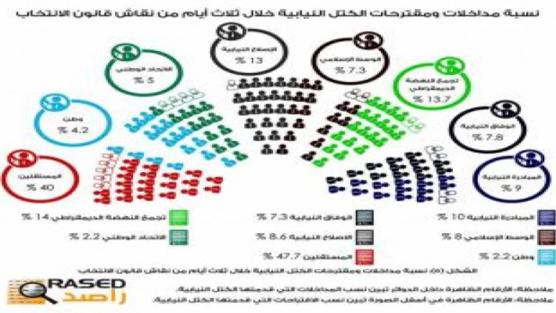 راصد: النواب يقر قانون الانتخاب بنسبة 88% من الحضور .. تفاصيل