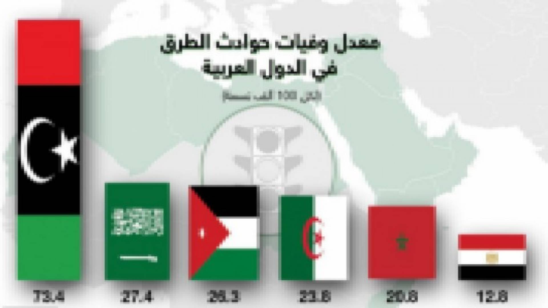 الأردن: 26 حالة وفاة لكل 100 ألف نسمة بحوادث السير