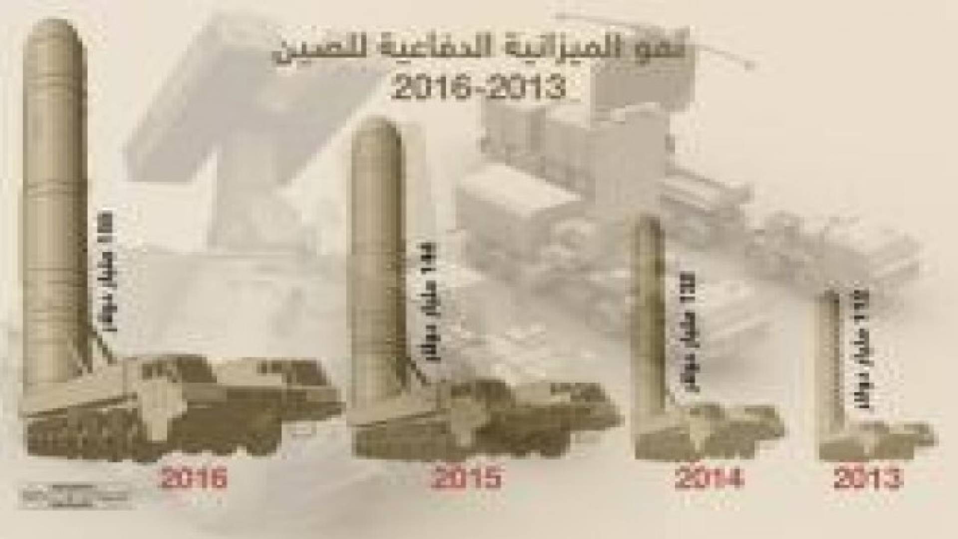 الصين.. زيادة جديدة بالإنفاق العسكري