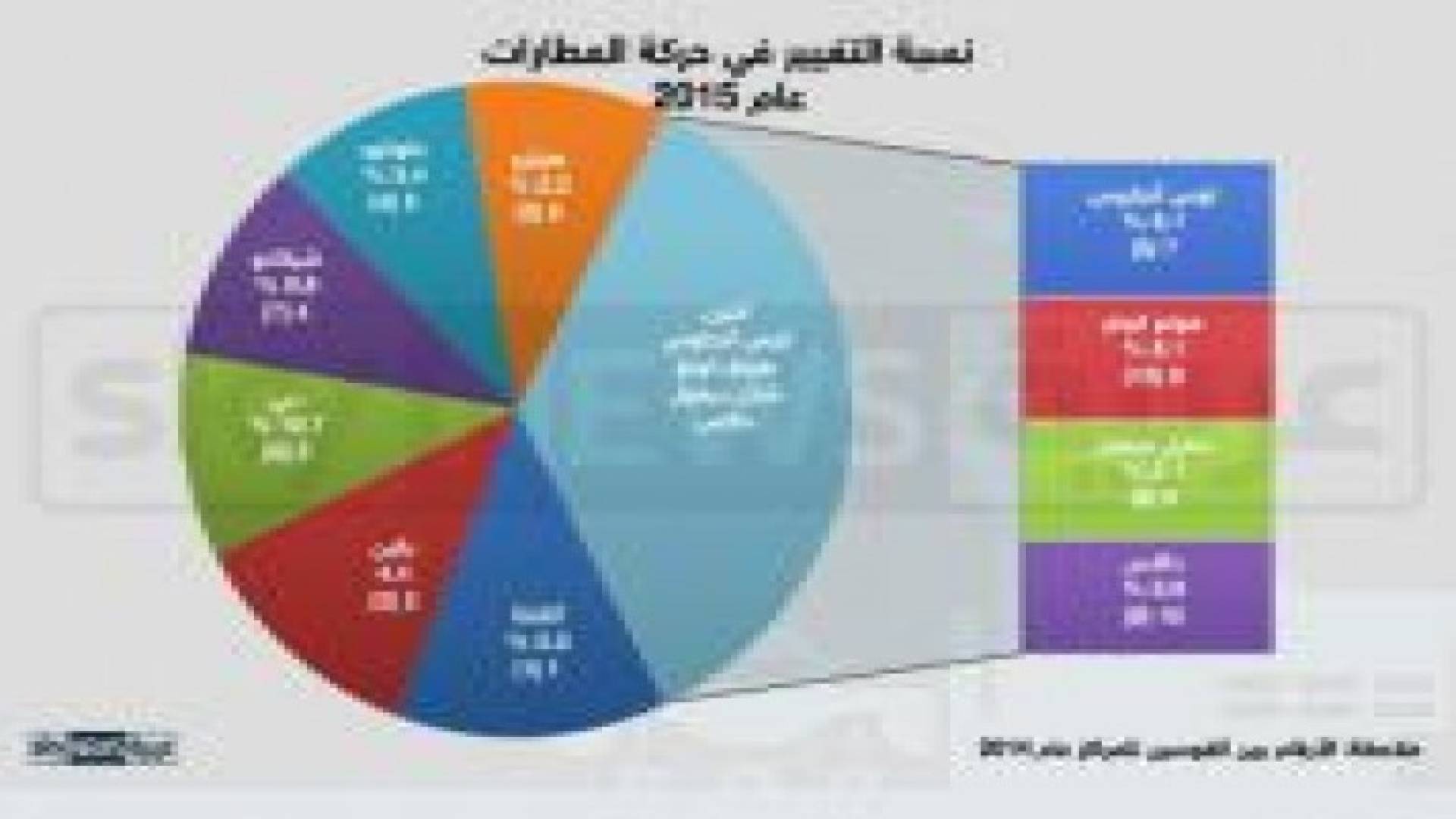 إنفوغرافيك.. مطارات العالم الأكثر حركة في 2015