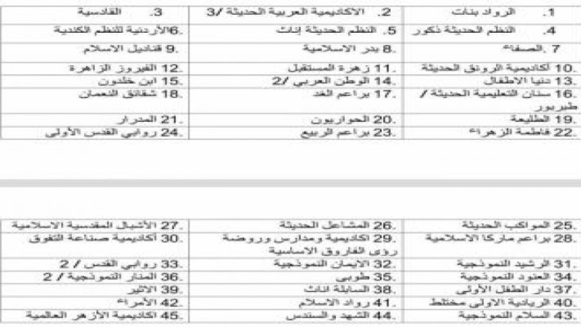 التربية تنشر أسماء المدارس الخاصة المخالفة