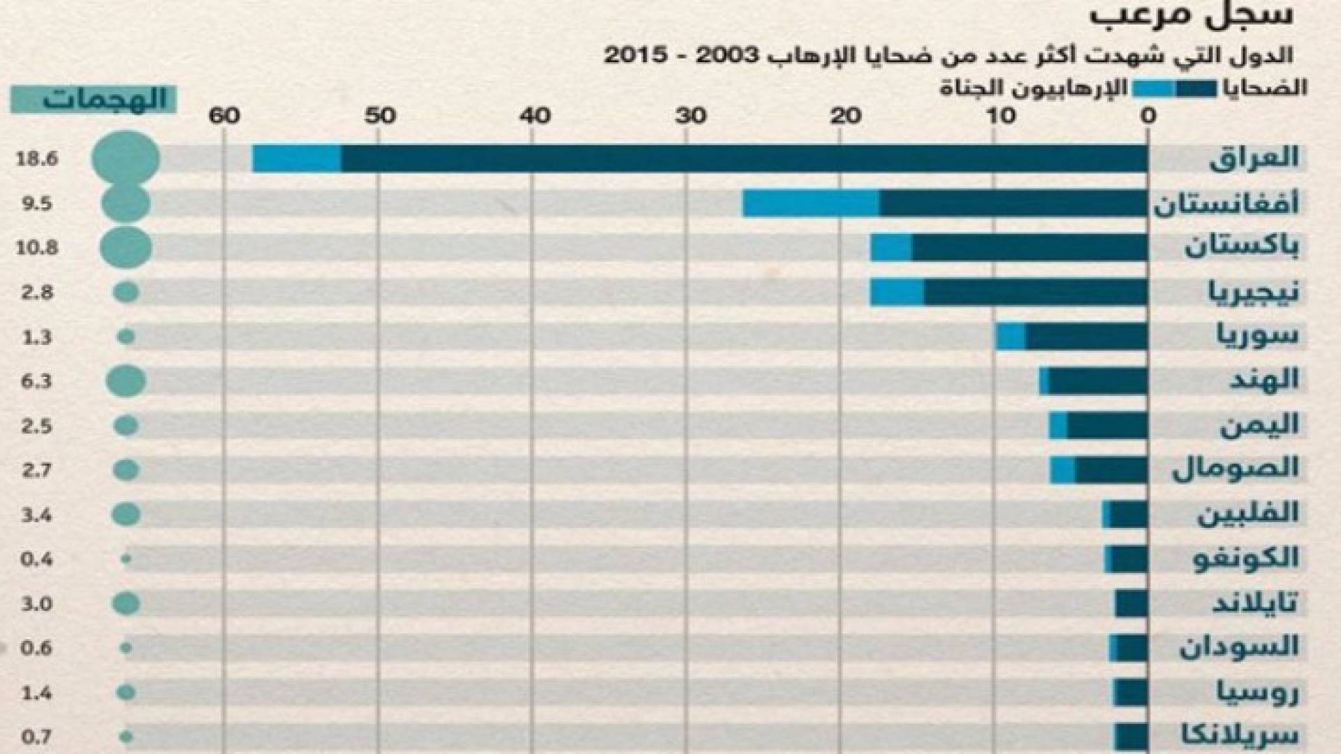 حروب الإرهاب الدامية .. أرقام وحقائق