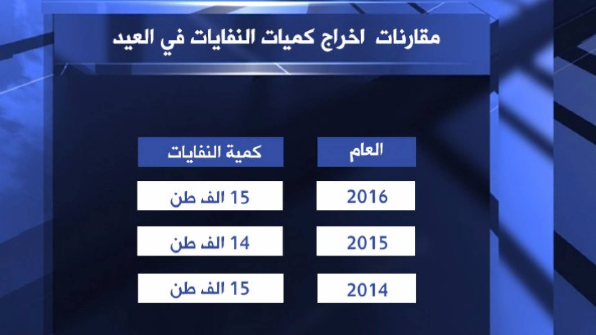 النفايات زادت بنسبة ٤٣٪‏ في عمان خلال رمضان والعيد
