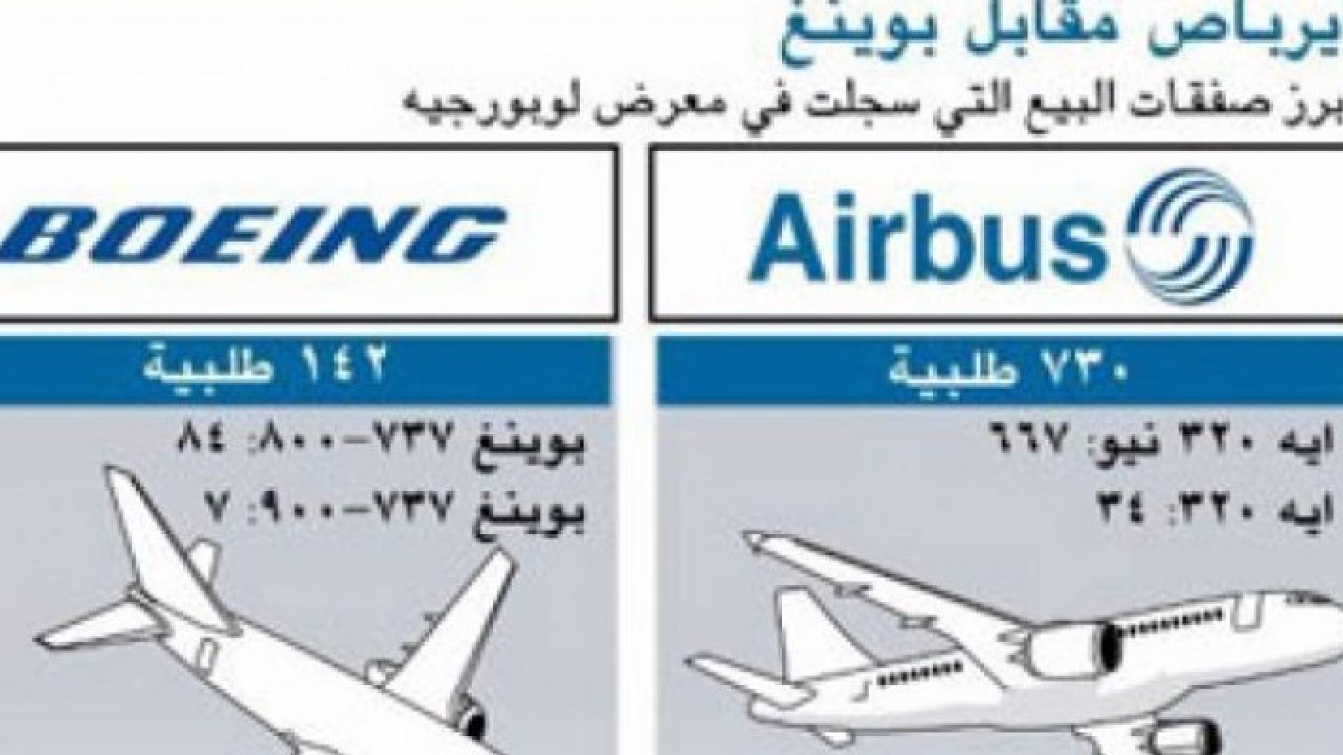 ايرباص تتقدم على بوينغ في اليوم الثاني من معرض فارنبره