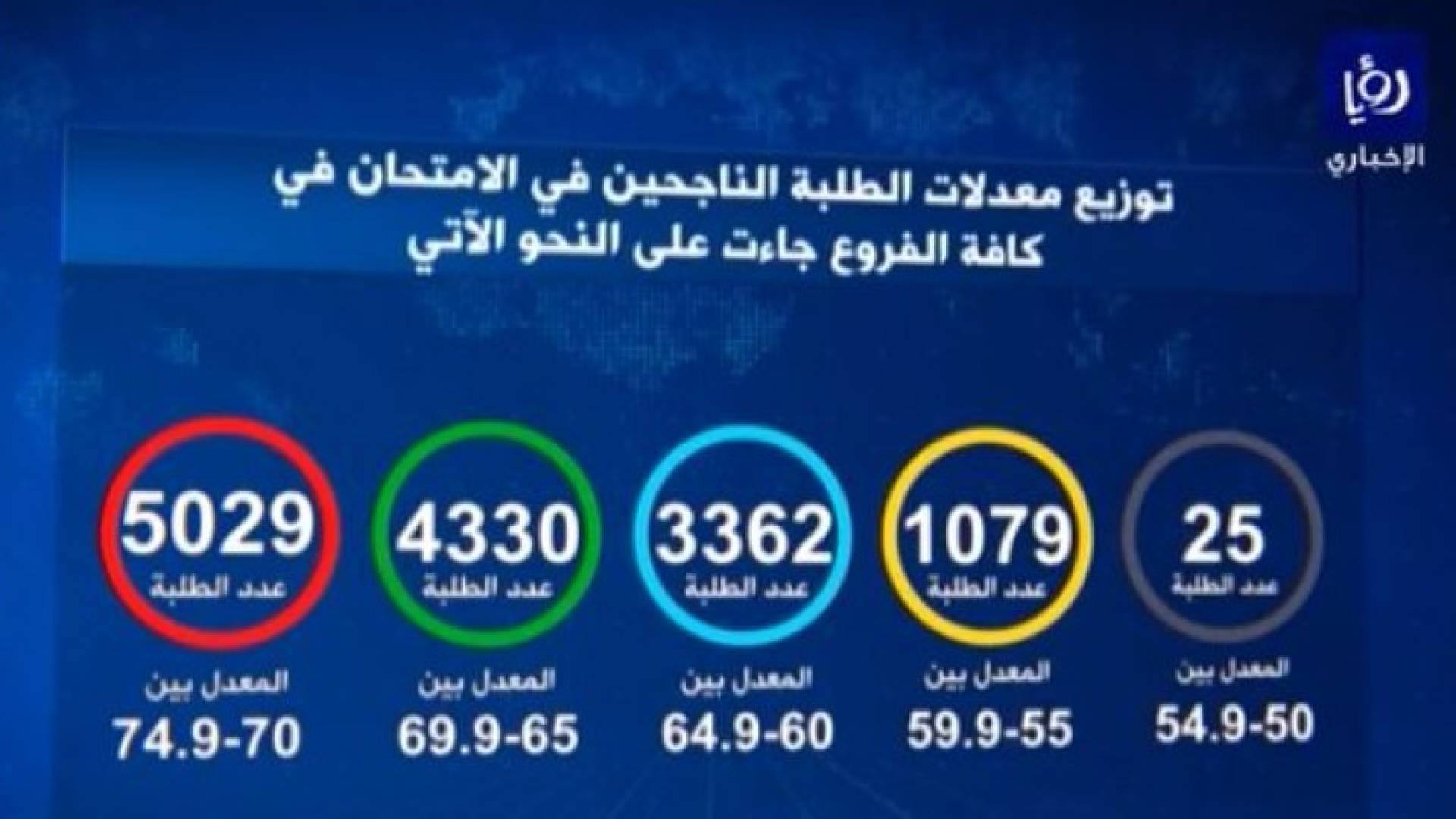 توزيع معدلات الطلبة في امتحان التوجيهي .. تقرير مصور