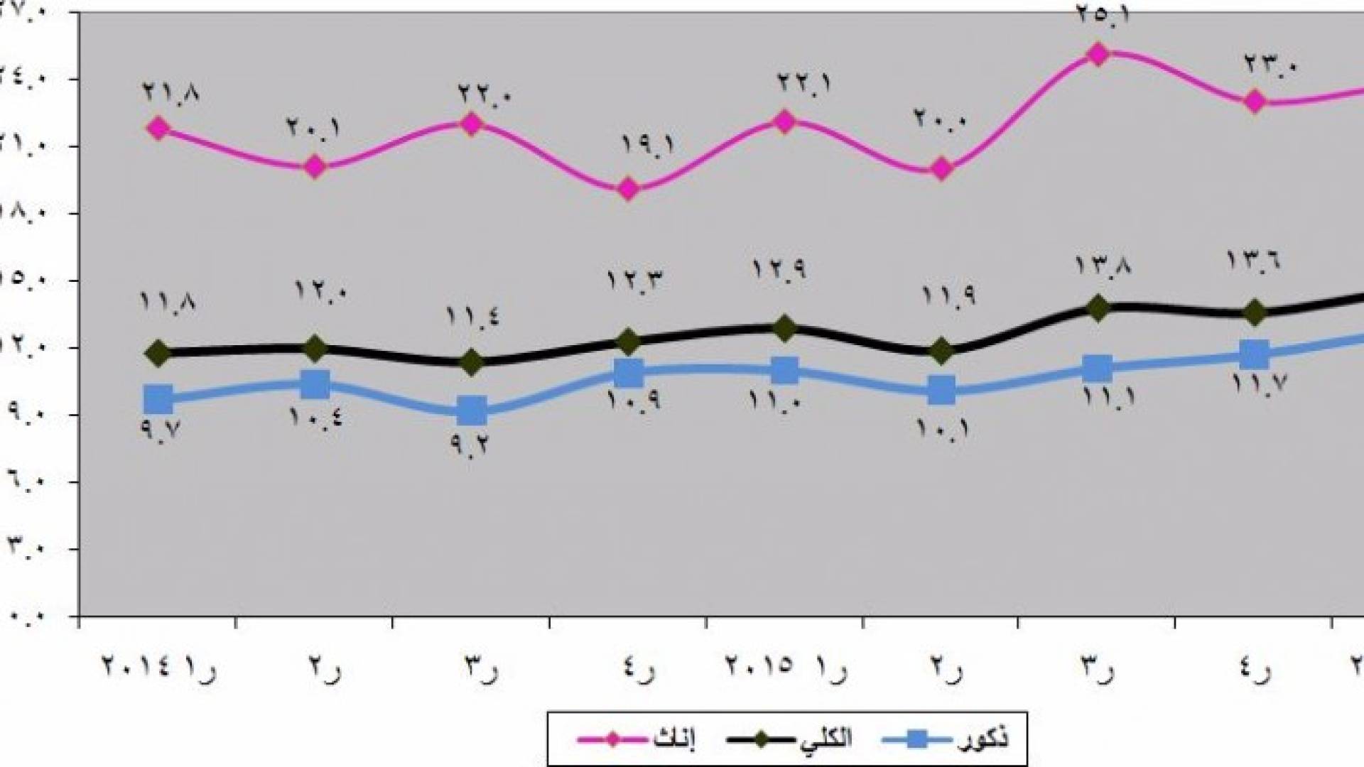 ارتفاع معدل البطالة 2.8% في الربع الثاني من العام الحالي