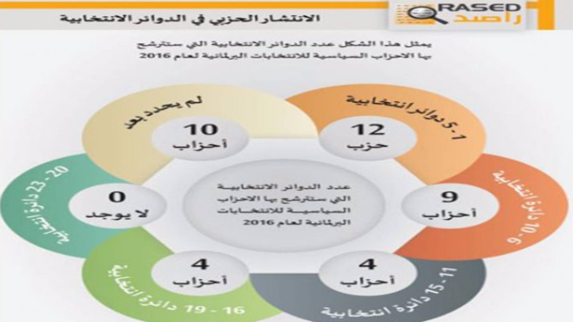 راصد: 12 حزبا سيترشح ضمن 5 دوائر انتخابية كحد أعلى