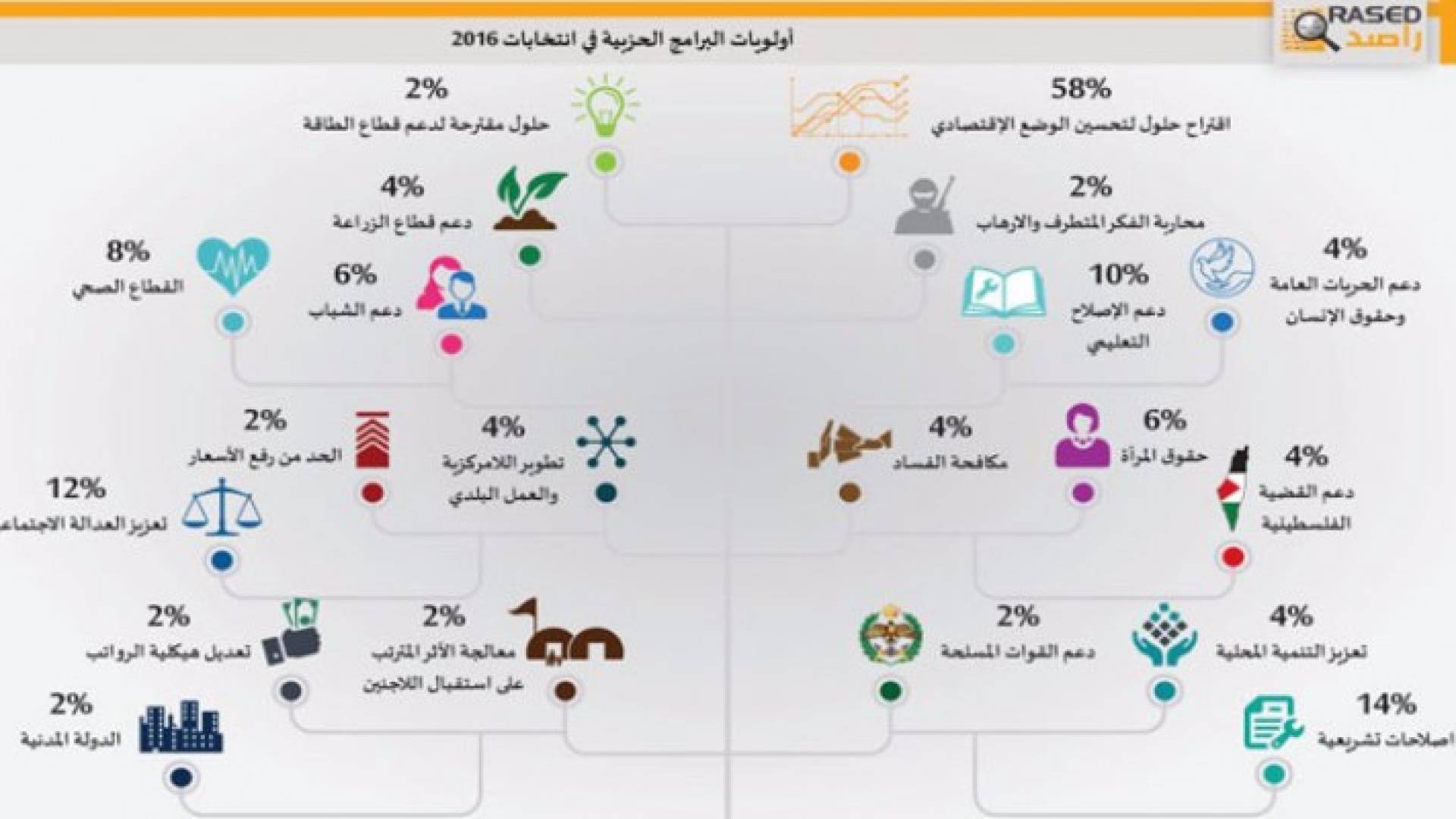 راصد: 82% من الأحزاب سيقدمون برنامجا انتخابيا