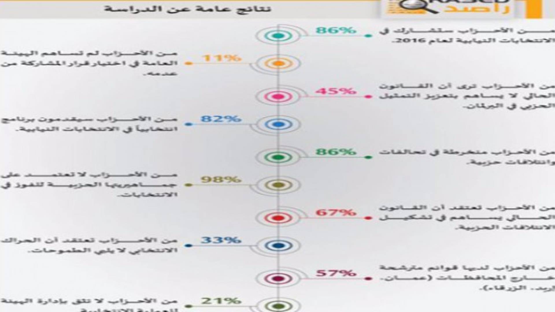 نتائج دراسة  "راصد" حول مشاركة الأحزاب في الانتخابات