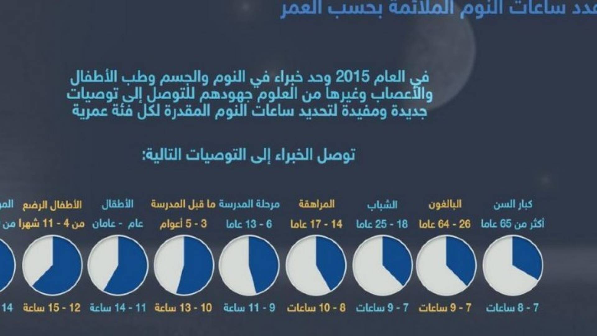 إنفوغرافيك: عدد ساعات النوم حسب العمر