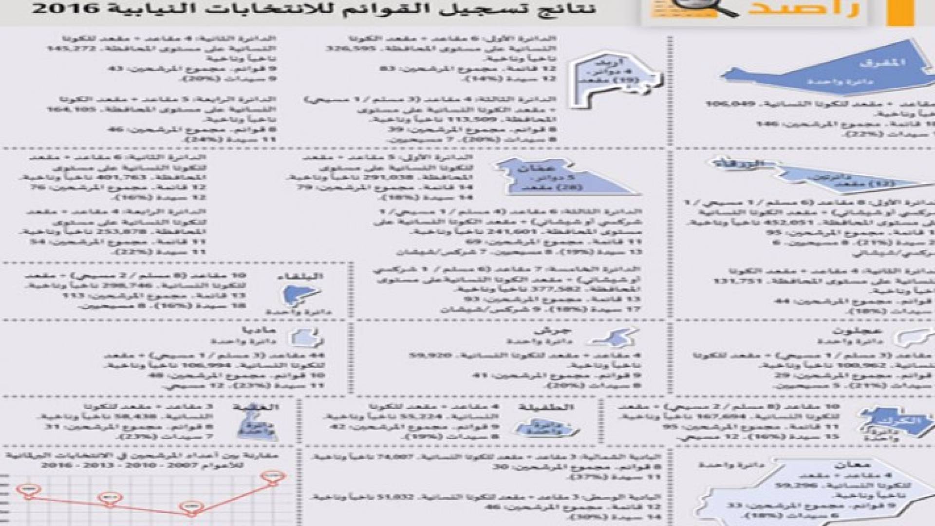 انفوغراف راصد: عملية تسجيل القوائم الانتخابية وتصنيف المرشحين في المملكة