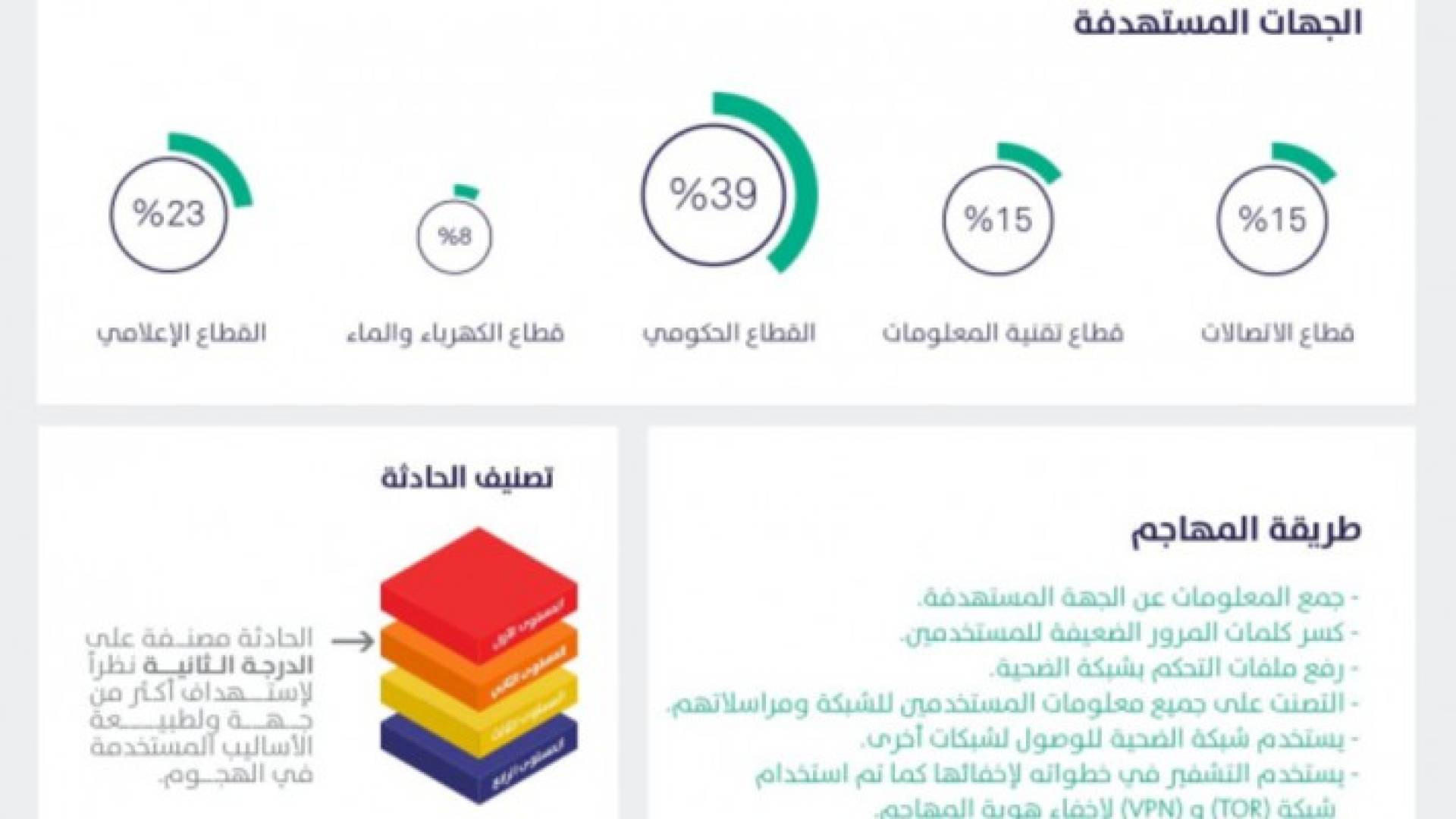 هجمات إلكترونية خارجية تستهدف مواقع حكومية سعودية