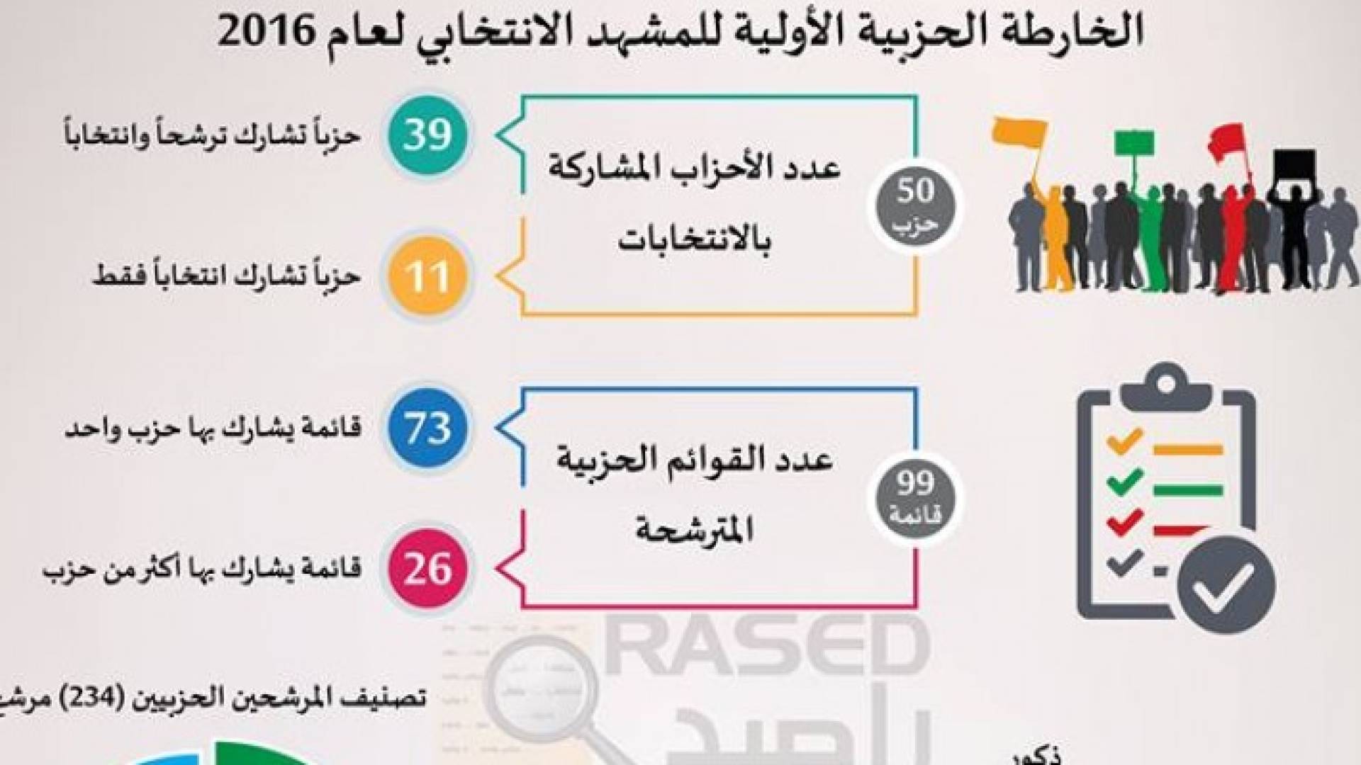 خارطة للاحزاب المترشحة