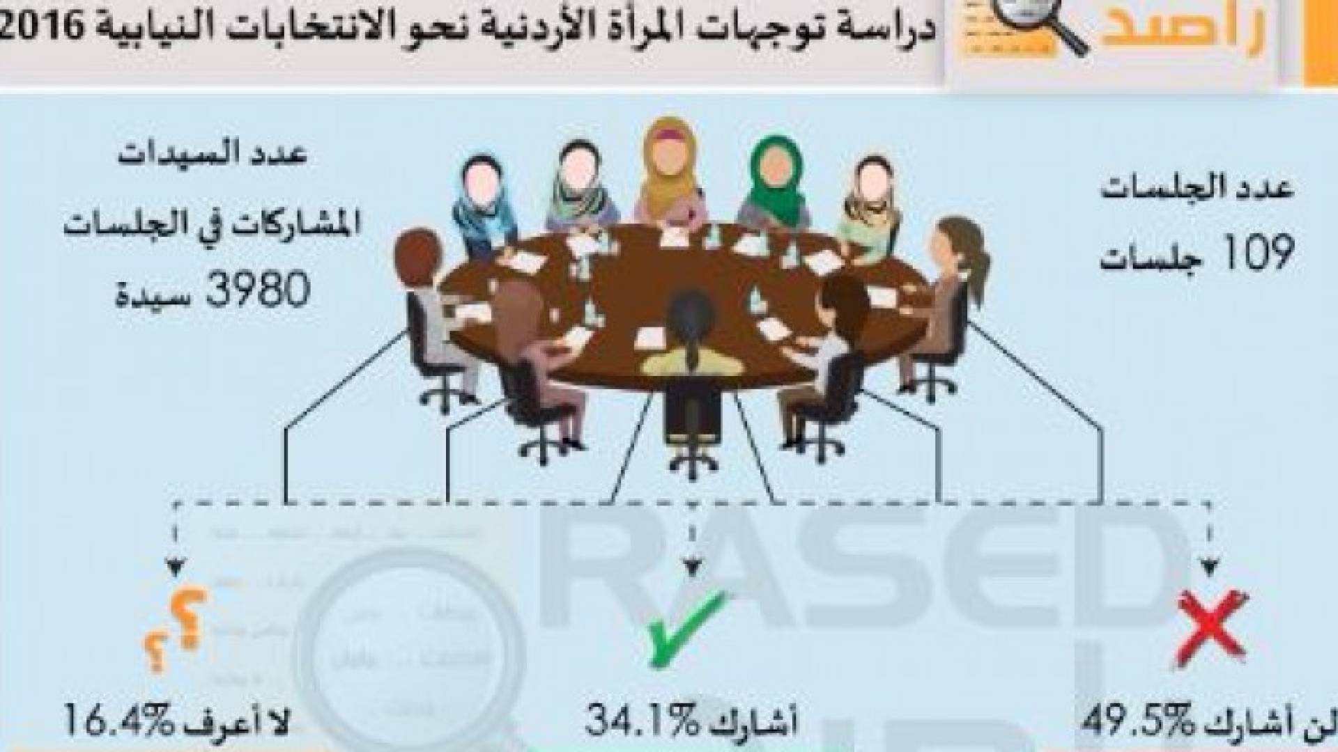 راصد: (34.1%) من السيدات ينوين المشاركة في الانتخابات النيابية المقبلة
