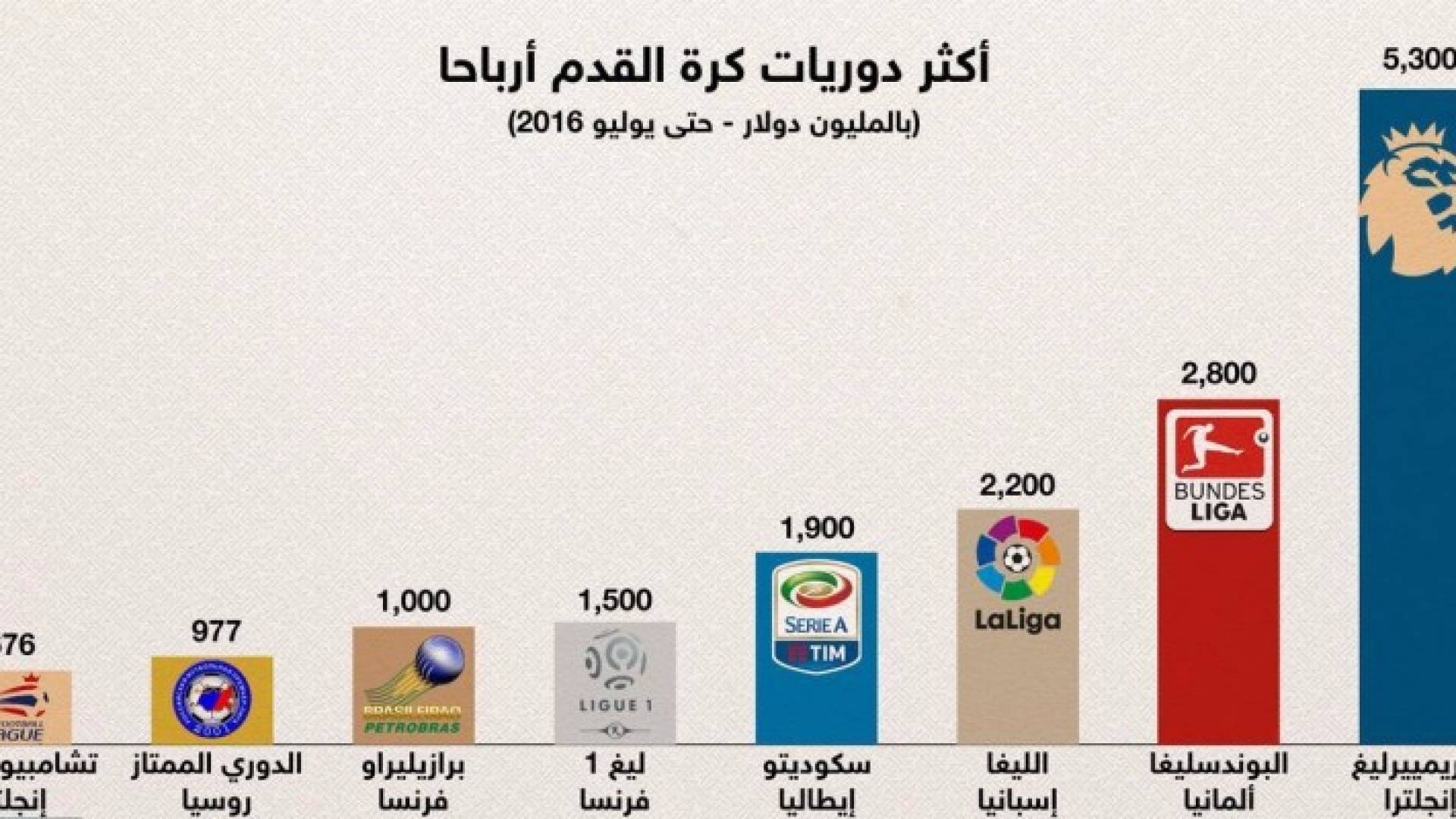 أكثر البطولات التي 'تدر ذهبا'