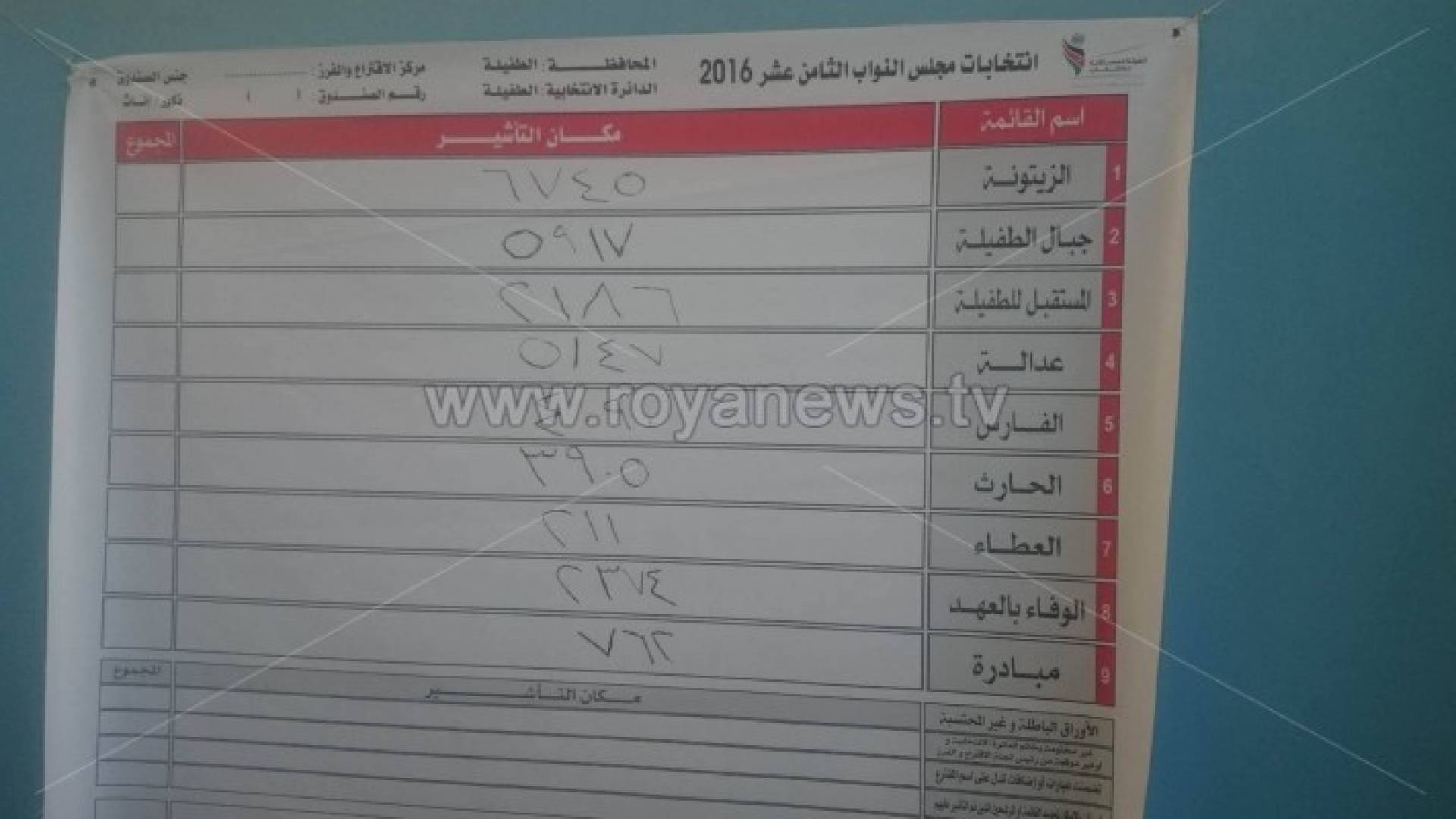 النتائج الأولية للقوائم في دائرة الطفيلة .. اسماء وأرقام
