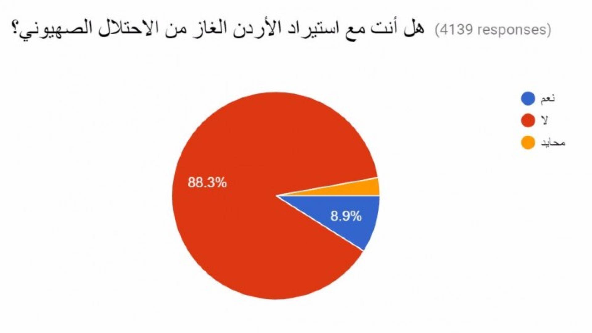 استطلاع أجرته رؤيا: 88.3% من الأردنيين يرفضون اتفاقية الغاز