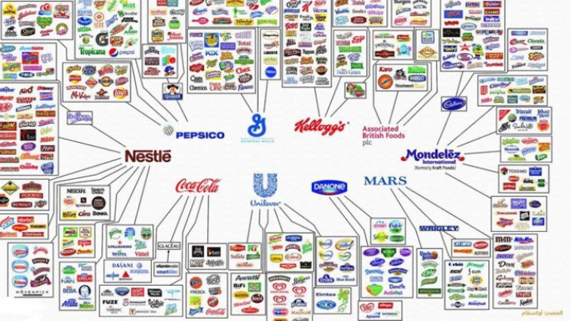 .. 10 شركات تسيطر على كل ما تشتريه