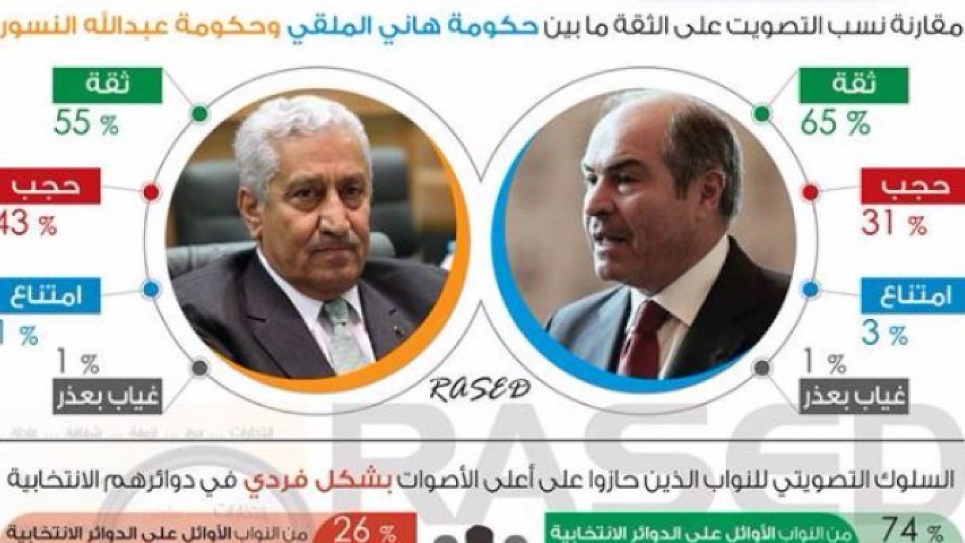1150 مطلب أوردها النواب خلال مداخلاتهم منها 46% مطالب خدمية مناطقية