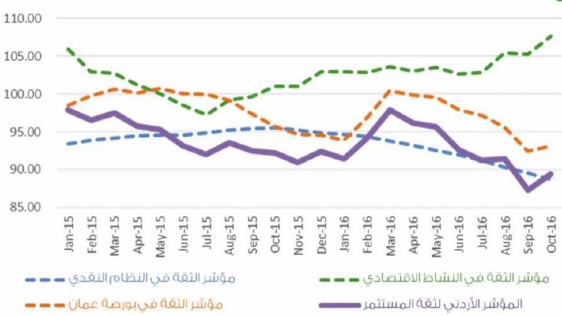 مؤشر الثقة الأردني يحقق ارتفاعا في تشرين الأول‬