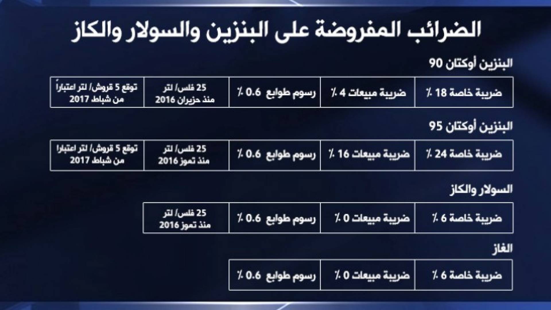 الضرائب المفروضة على البنزين والسولار والكاز 