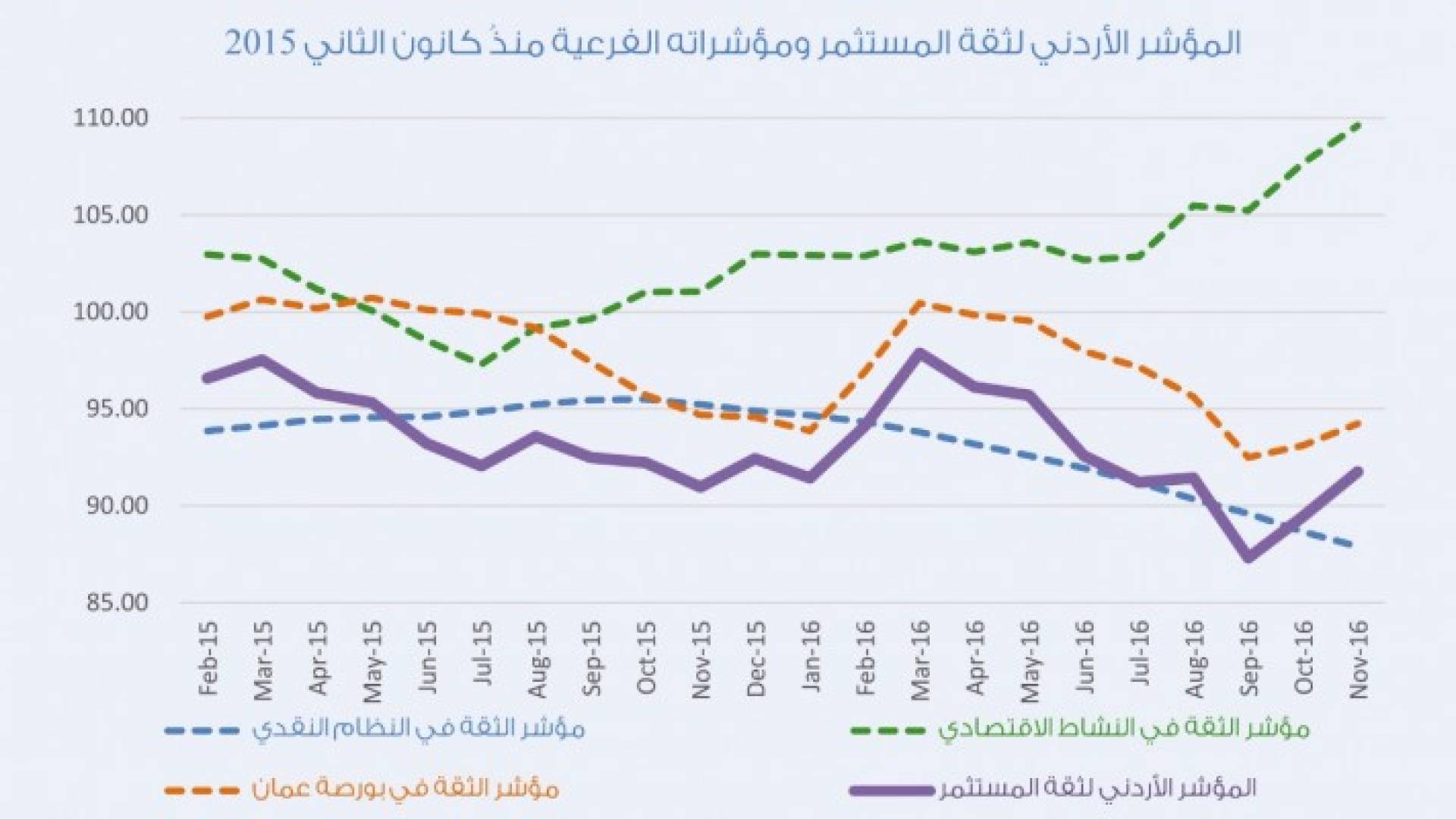 المؤشر الأردني لثقة المستثمر يرتفع إلى 76ر91 نقطة في تشرين الثاني