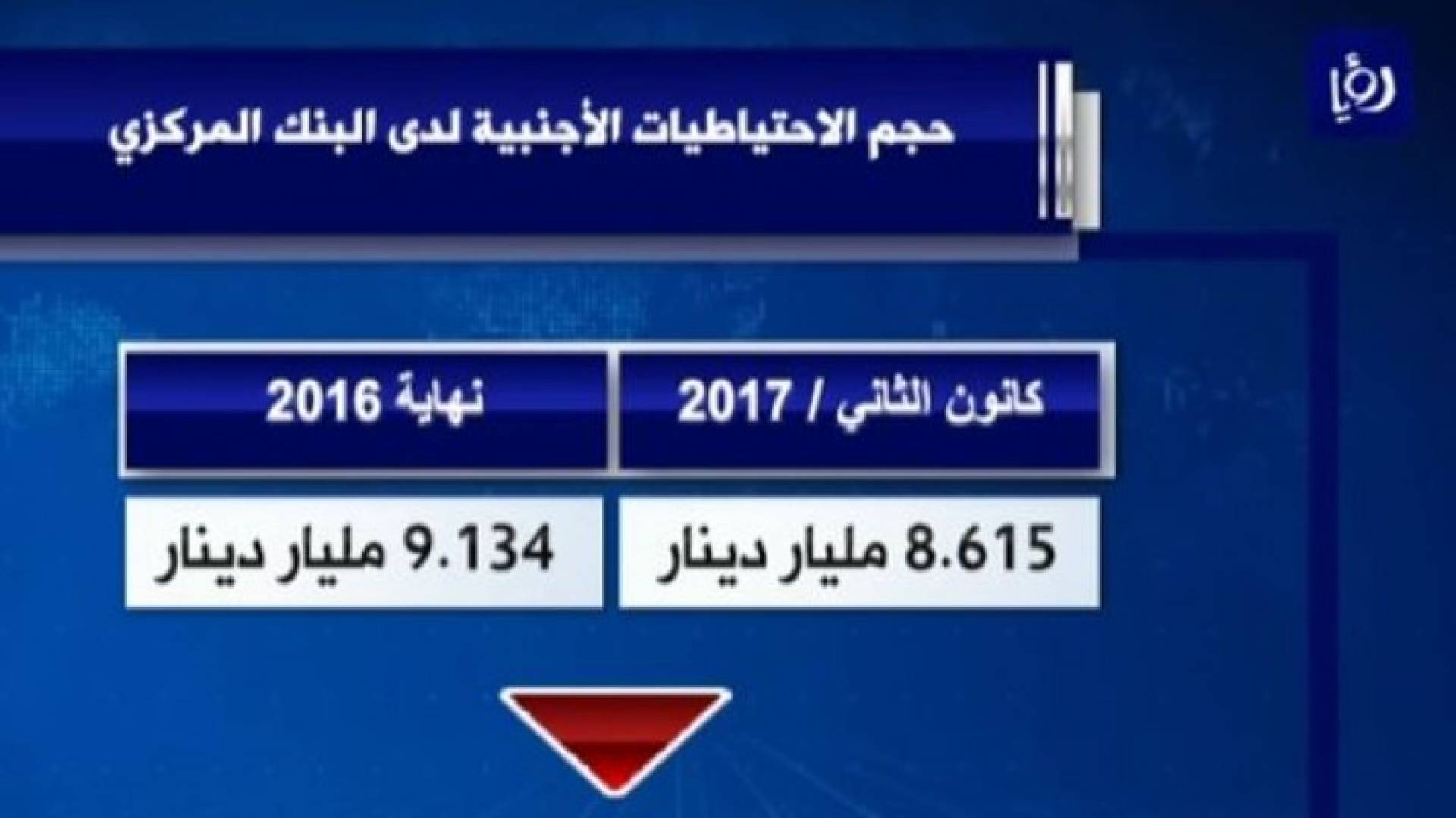 تراجع في حجم الاحتياطيات الأجنبية لدى "المركزي" في كانون الثاني 2017