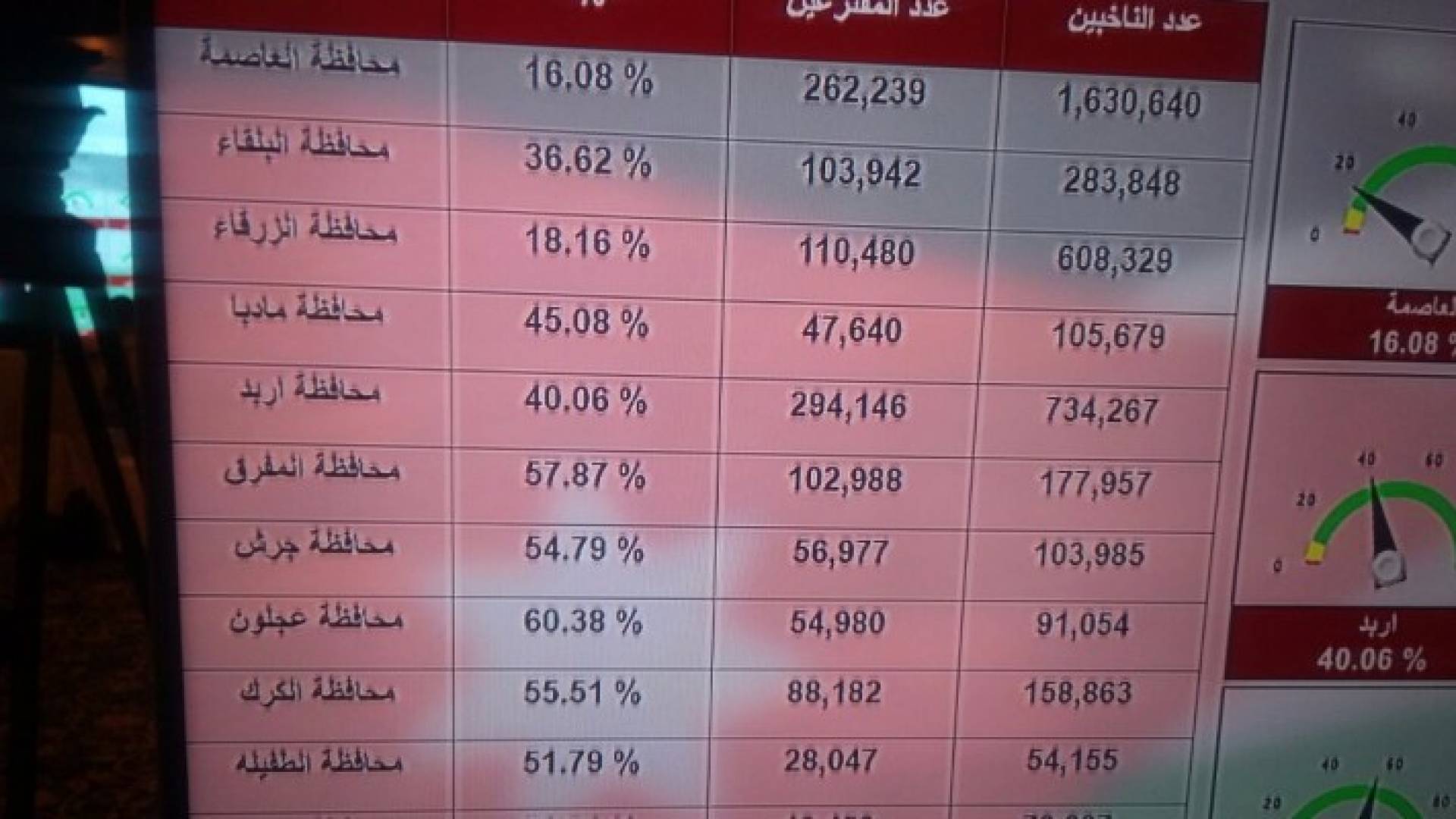 29,66 % نسبة الاقتراع لغاية السابعة مساء