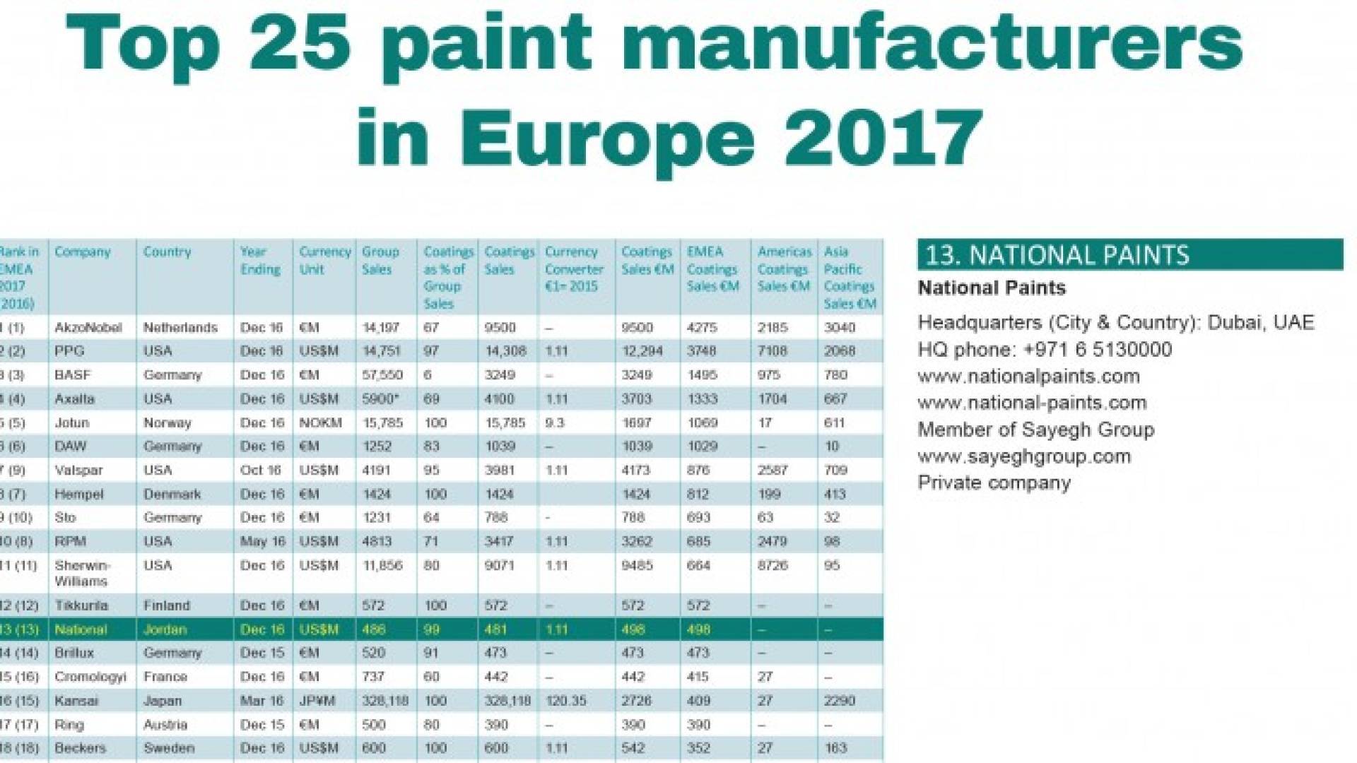 دهانات ناشونال تحافظ على ترتيبها بين كبرى الشركات المصنعة للدهانات في أوروبا
