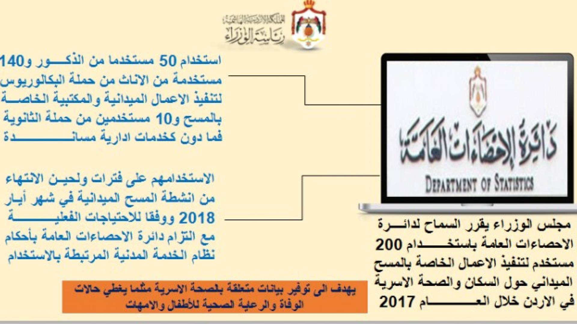 الحكومة تسمح لدائرة الإحصاءات بتعيين 200 مستخدم